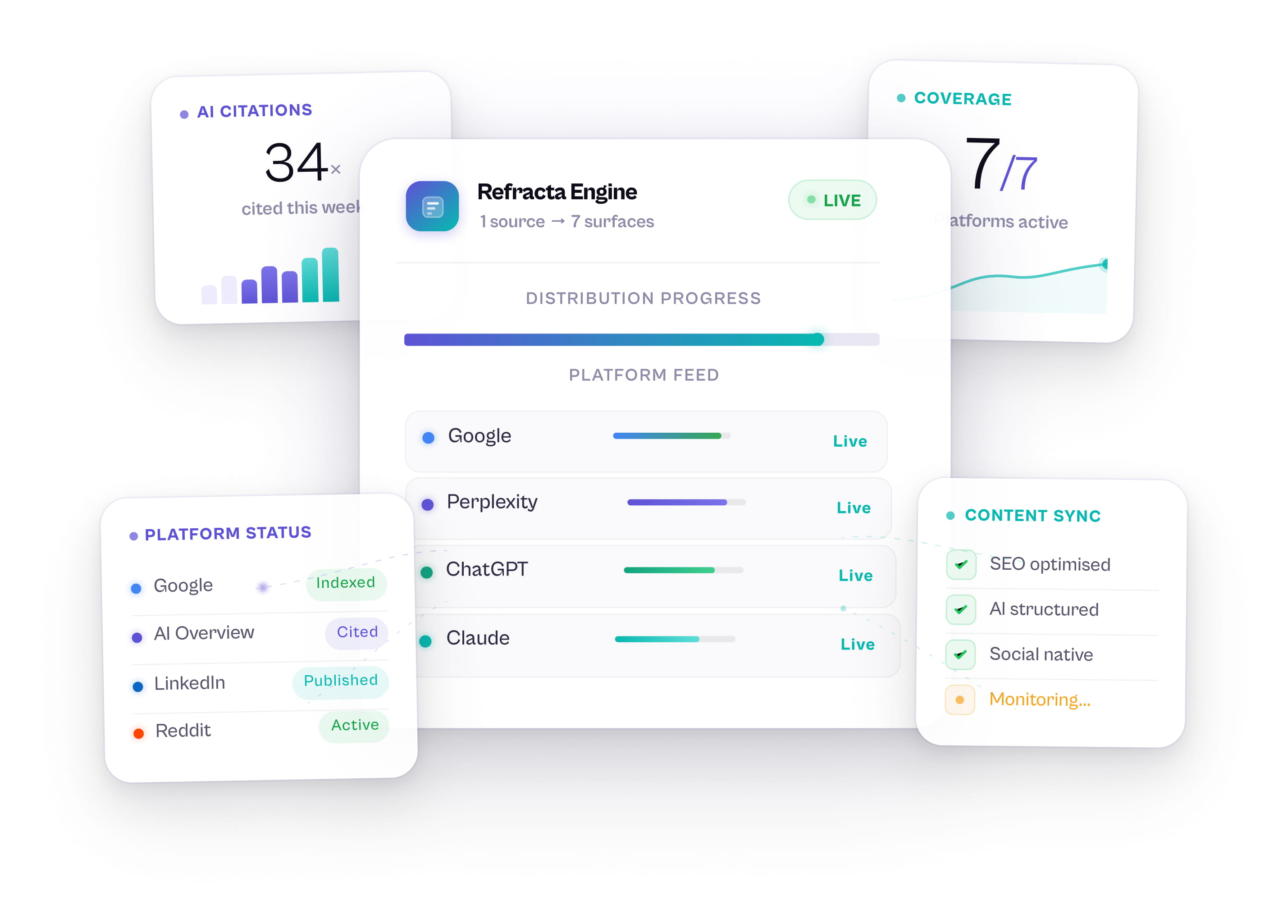 Refracta Engine dashboard: one source distributing to multiple AI and search surfaces with live status.